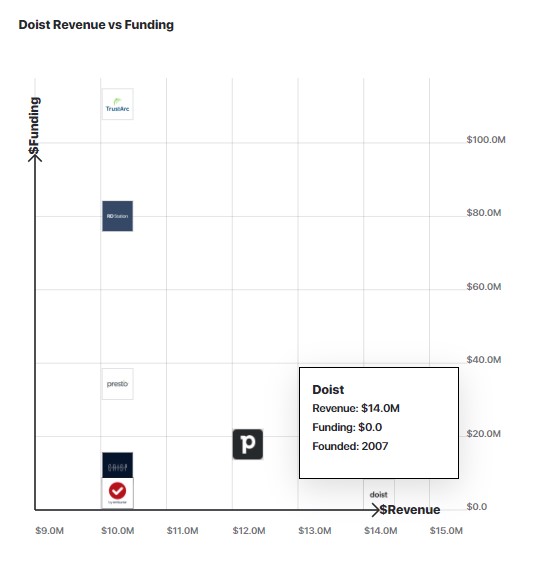 A graph comparing doist's revenue to other similar companies.