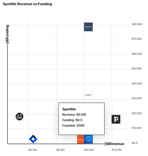 A graph comparing SpotMe's revenue growth to other similar companies.