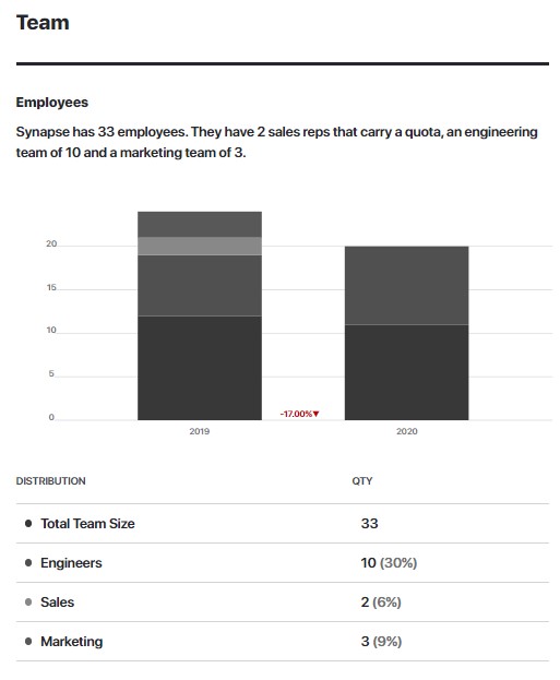 A graph that displays Synapse's employee numbers
