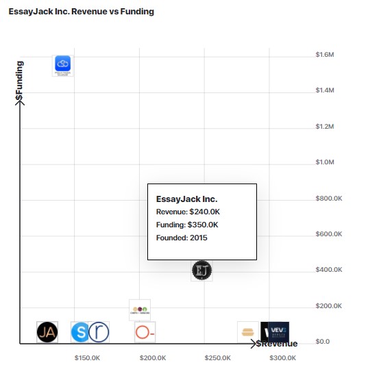 A graph comparing EssayJack's revenue to other similar companies.