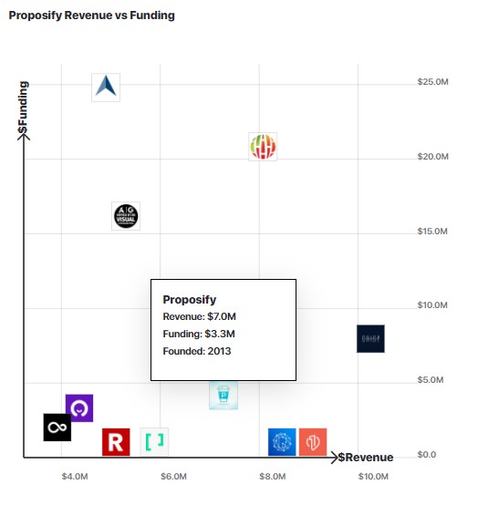 A graph comparing Proposify's revenue and funding to other similar companies.