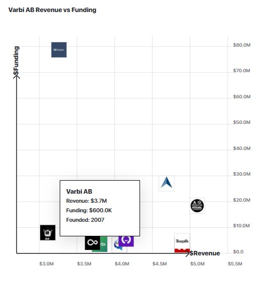 A graph comparing Varbi's revenue to other similar companies.