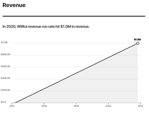 In 2020, Willful revenue run rate hit $1.0M in revenue.