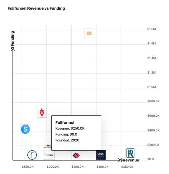 A graph comparing FullFunnel.io's revenue to other similar companies.