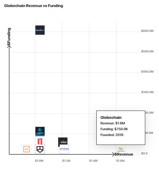 A graph comparing Globechain's revenue growth to other similar companies.