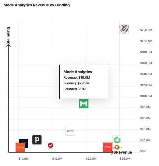A graph comparing Mode Analytics to other similar companies.