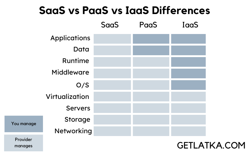 saas paas iaas