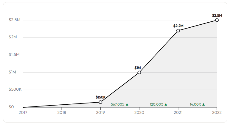 EstateSpace Revenue