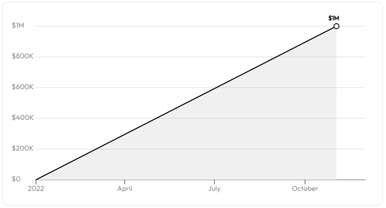 LeaseLeads Revenue