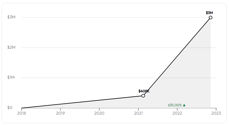 Zomentum Revenue