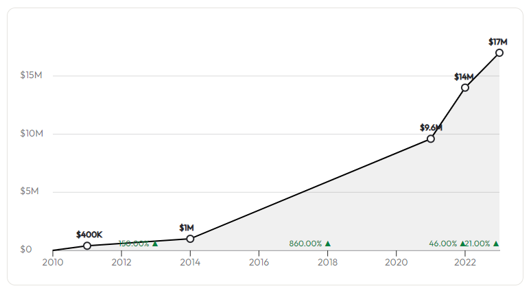 Evotix Revenue