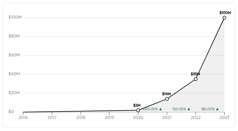 FreeD Group revenue