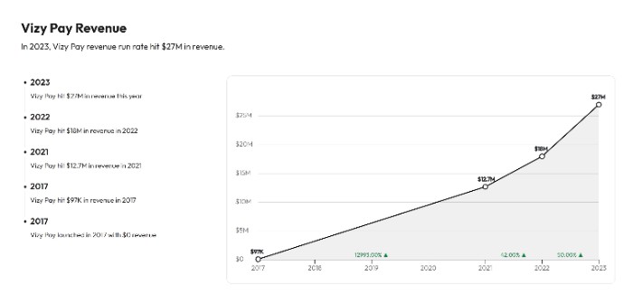 Vizy Pay revenue