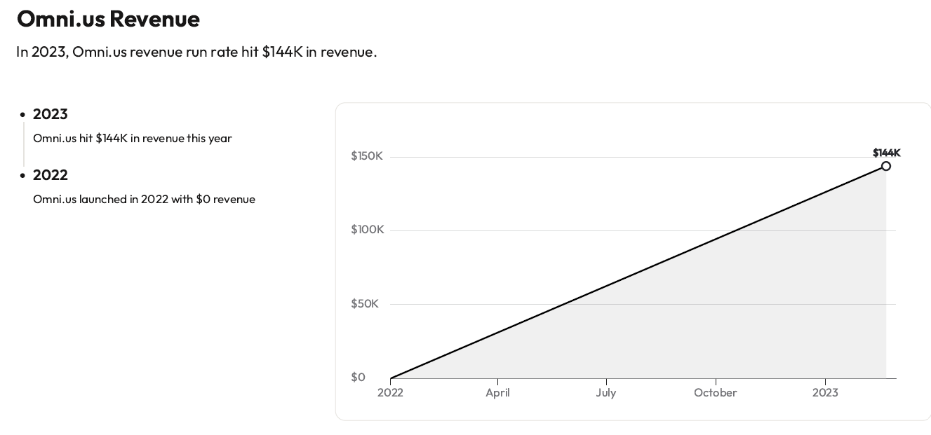 Omni.us revenue