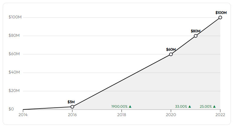 QCC Revenue