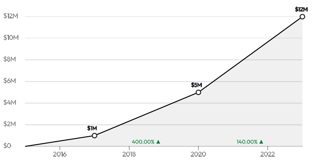 Sourcepoint Revenue