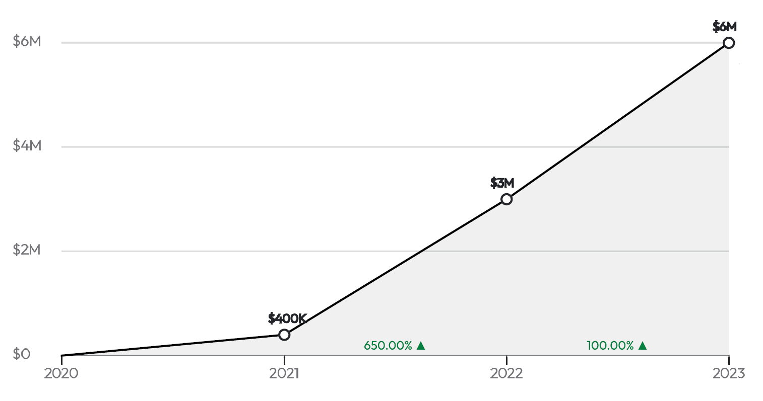 Goldcast Revenue