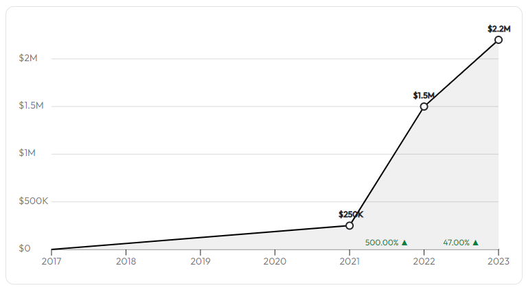 Involve.AI revenue