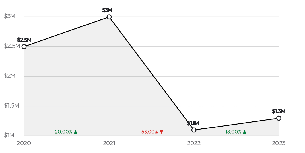 Shipit.cl Revenue