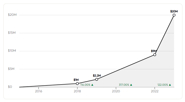 smith.ai revenue