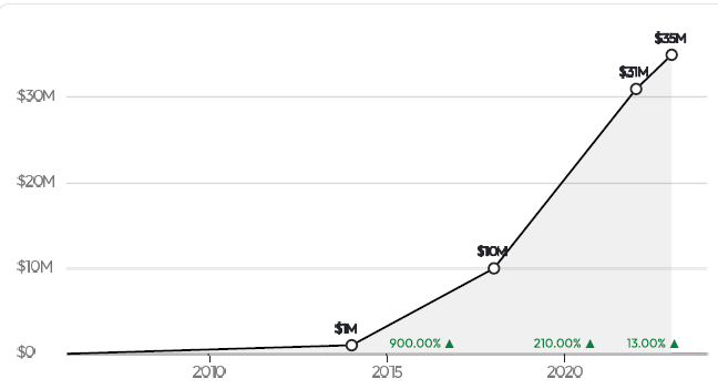 Agilence Revenue