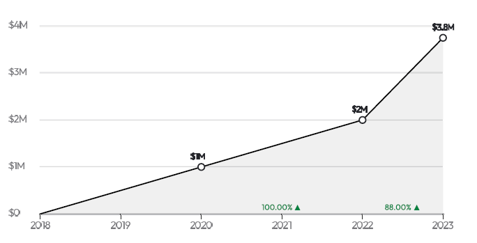 Customers.AI revenue