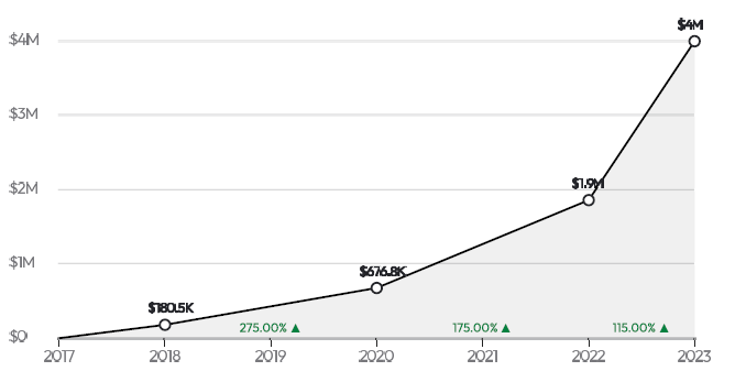 Prism.fm Revenue