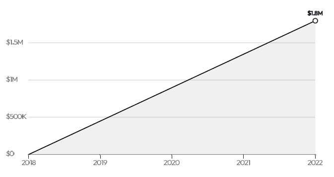 Vervotech Revenue