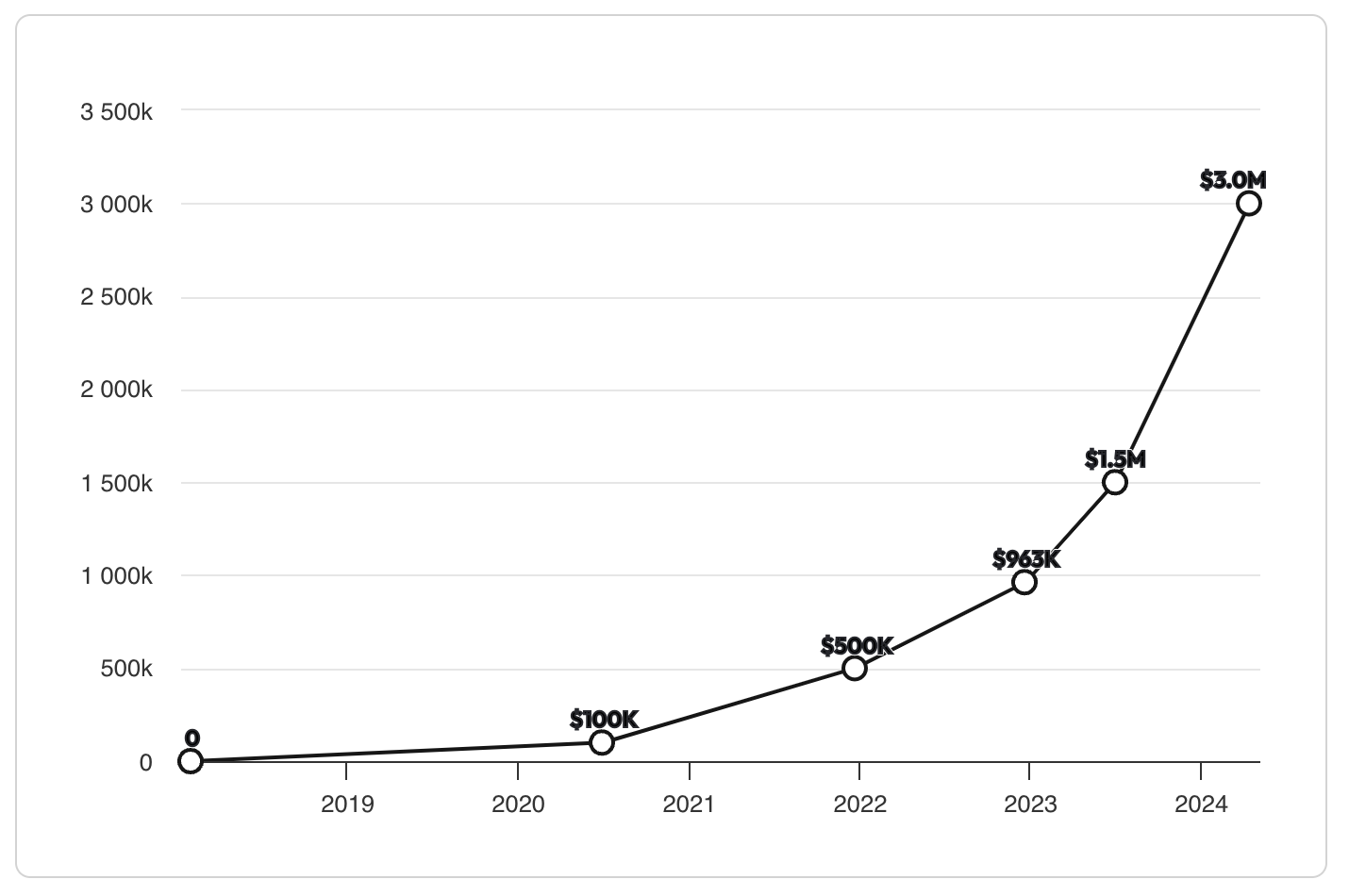 graphic of dreamdata.io revenue