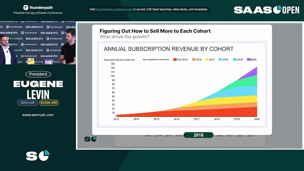 Semrush revenue growth per cohort