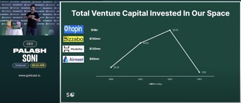 Capital Invested in Goldcast's Space