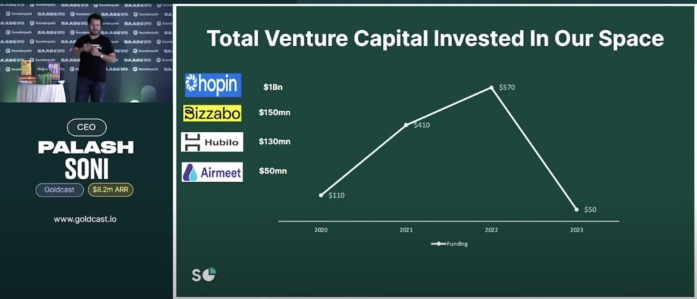 Capital Invested in Goldcast's Space