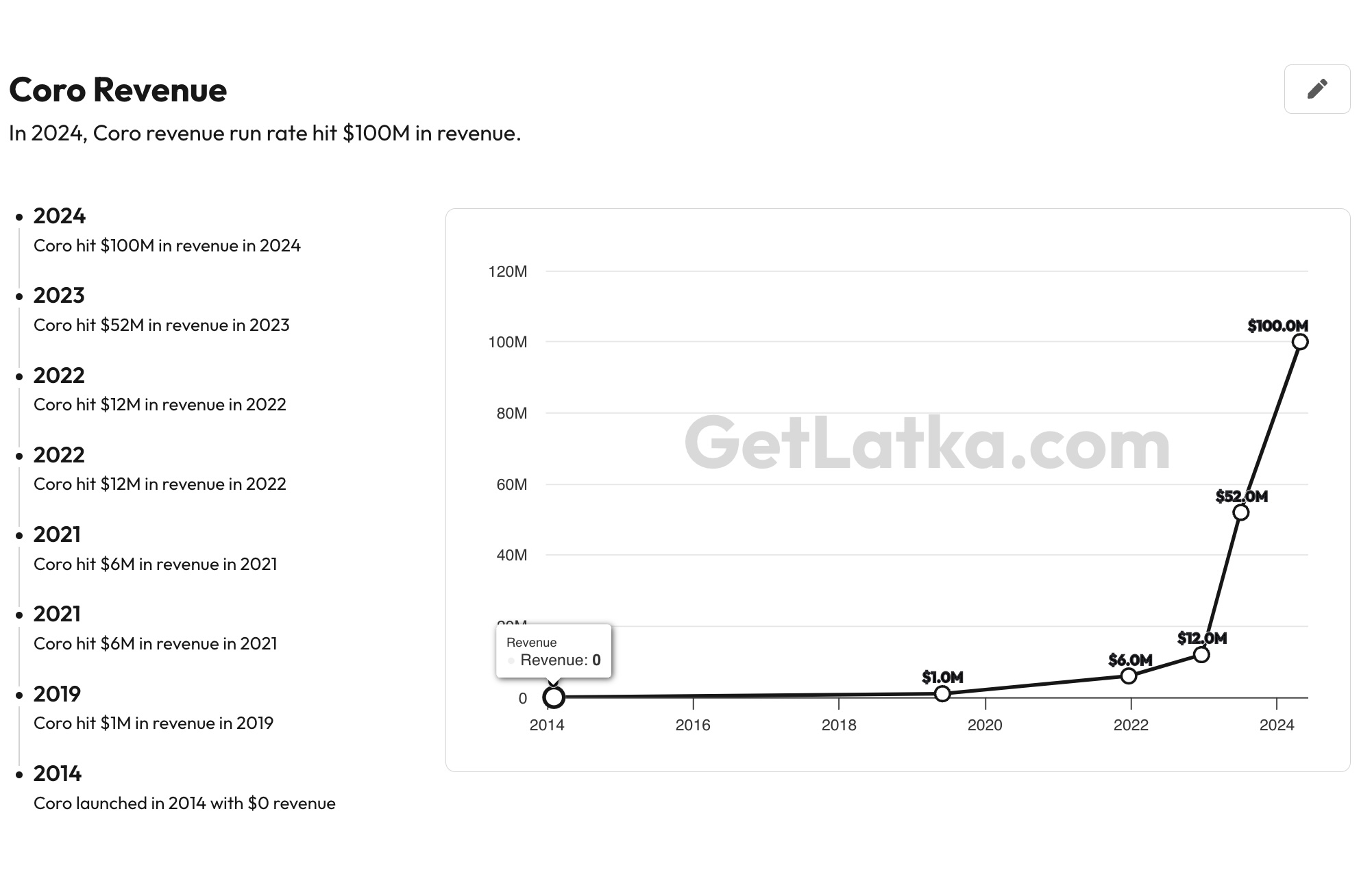Coro Revenue