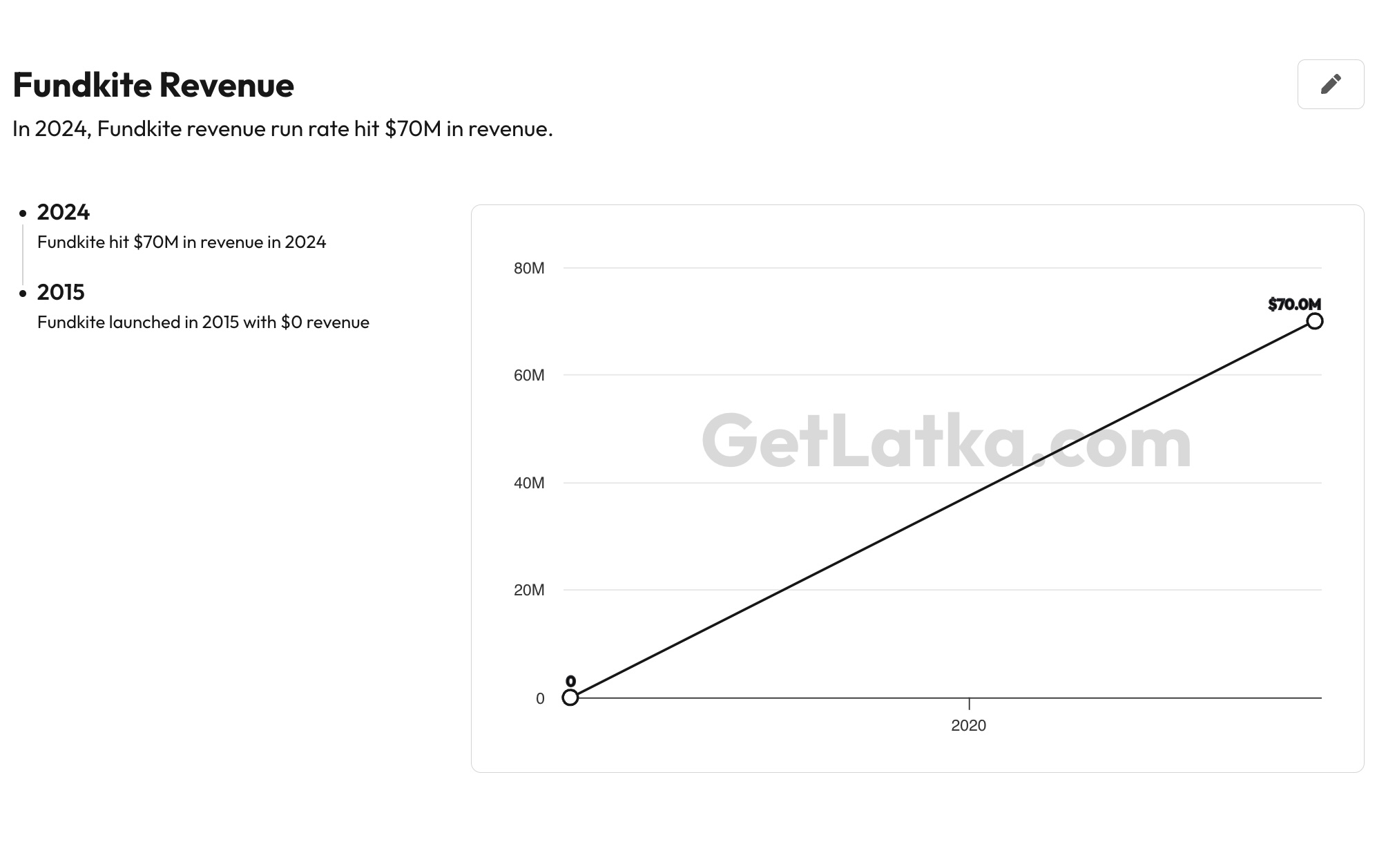 Fundkite Revenue