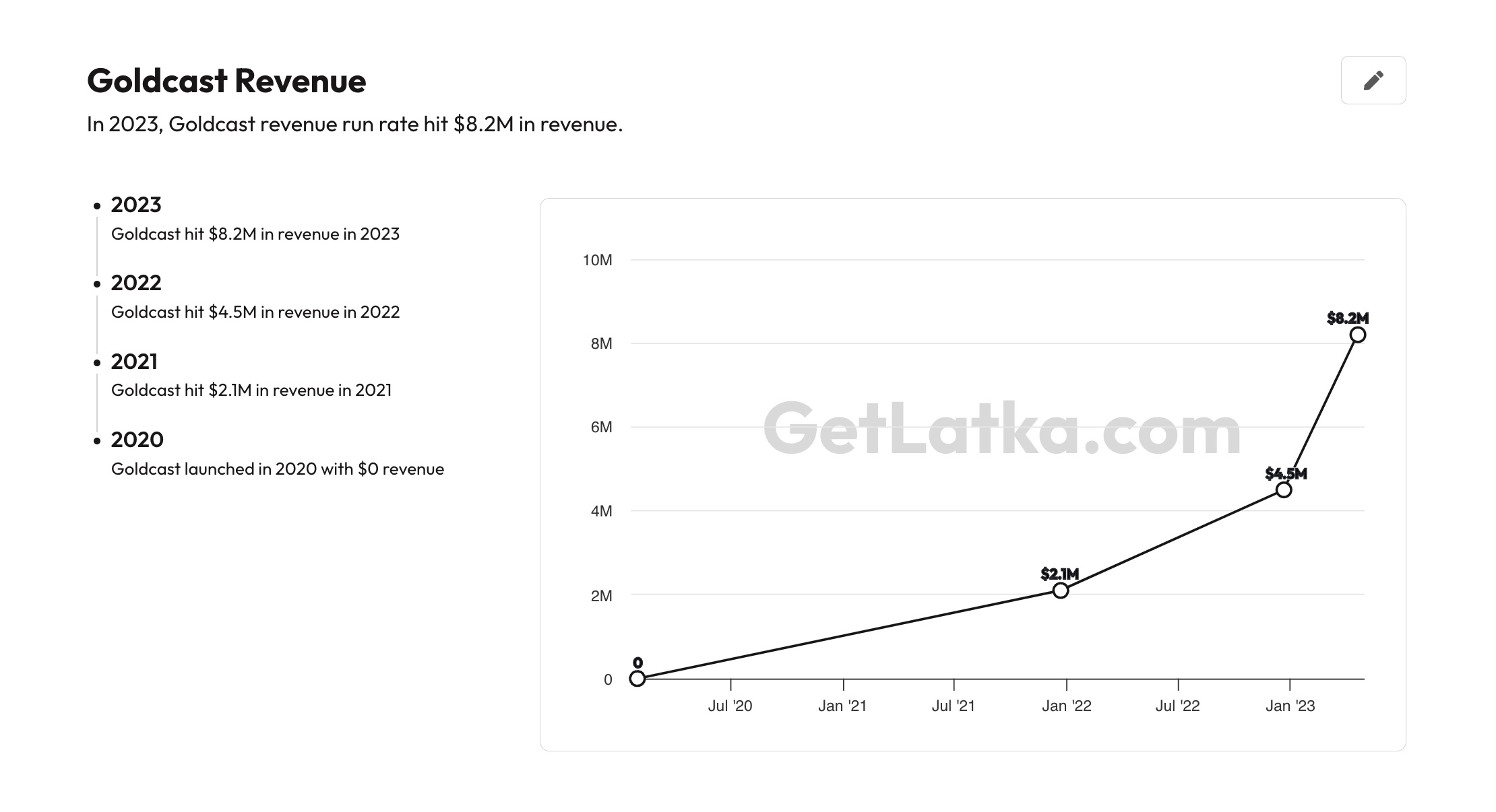 Goldcast Revenue