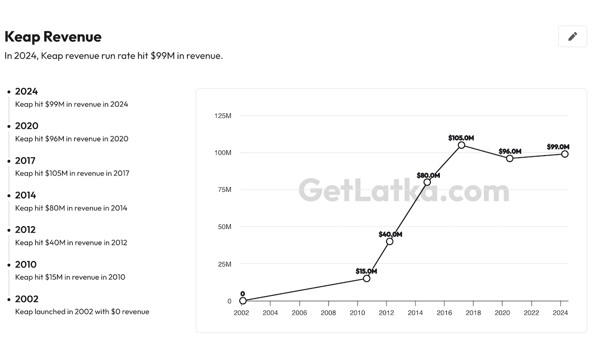 Keap Revenue