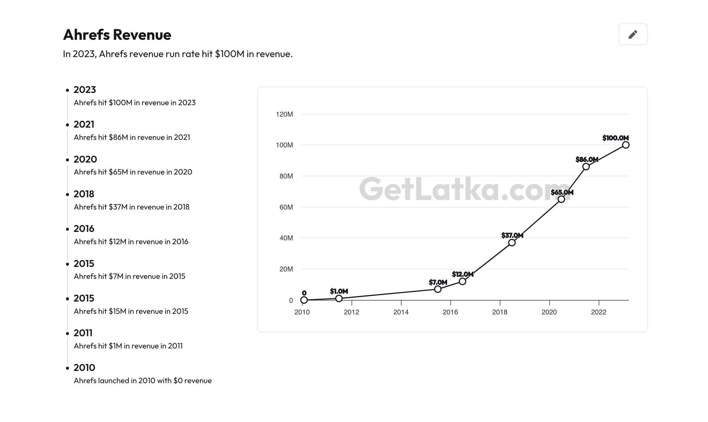 Ahrefs Revenue Growth Graph