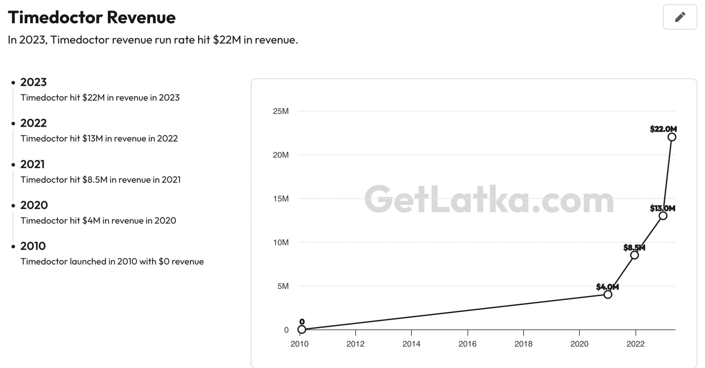 Time Doctor Revenue Graph