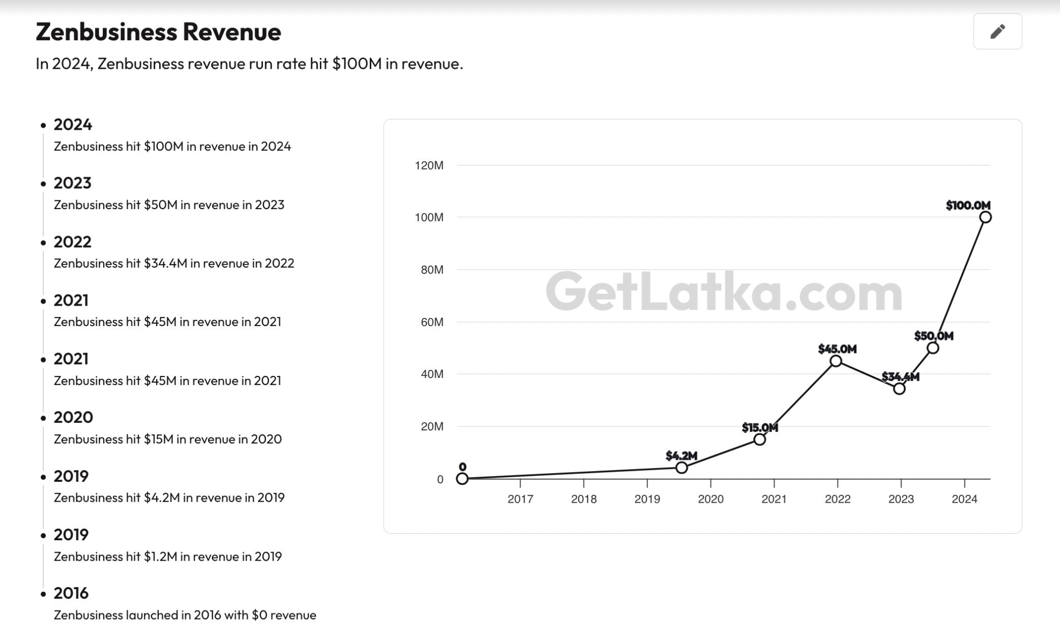 ZenBusiness Revenue