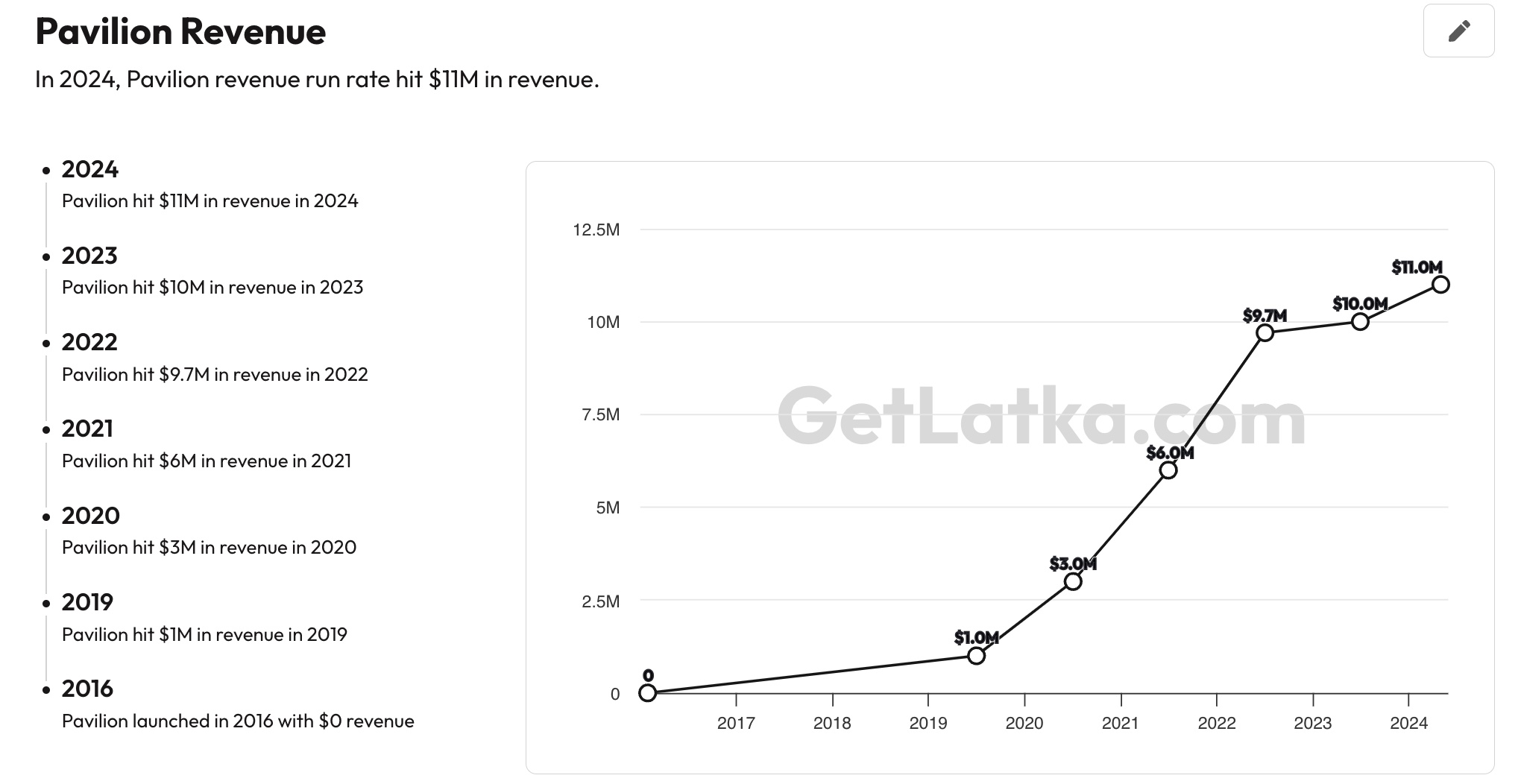 Pavilion Revenue