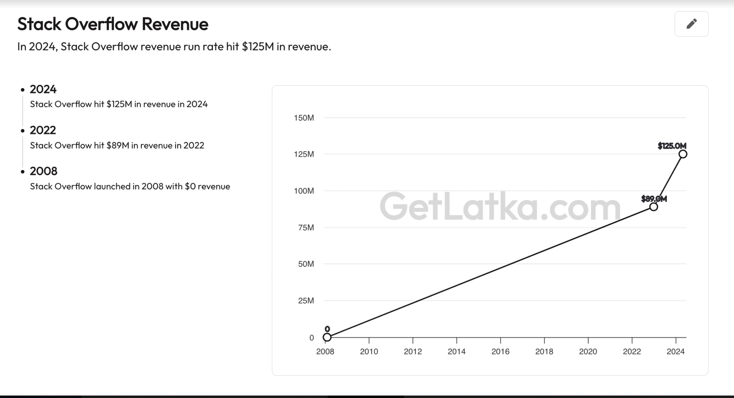 Stack Overflow Revenue