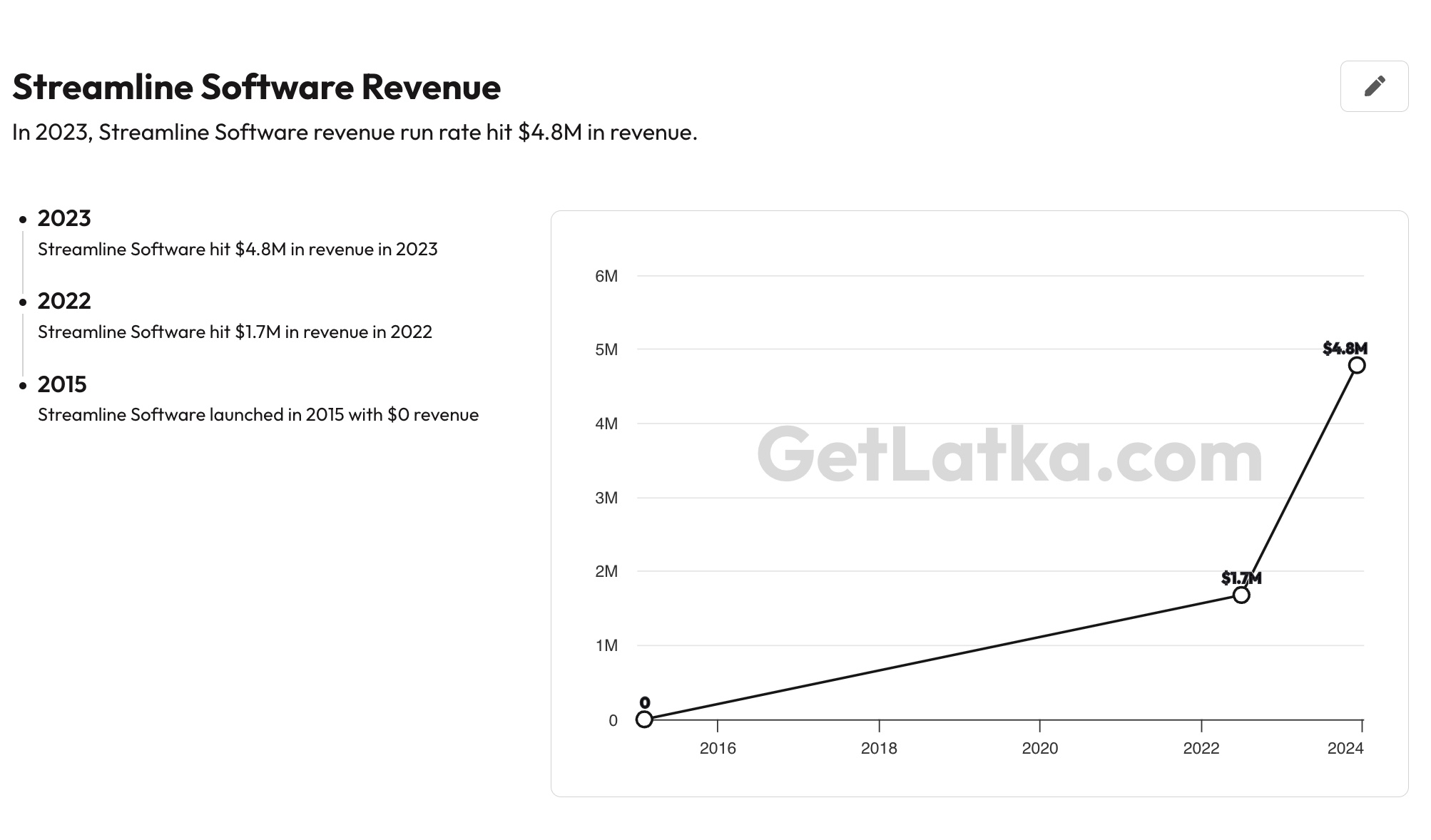 Streamline Software Revenue