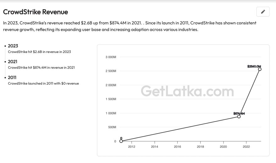Crowdstrike Revenue