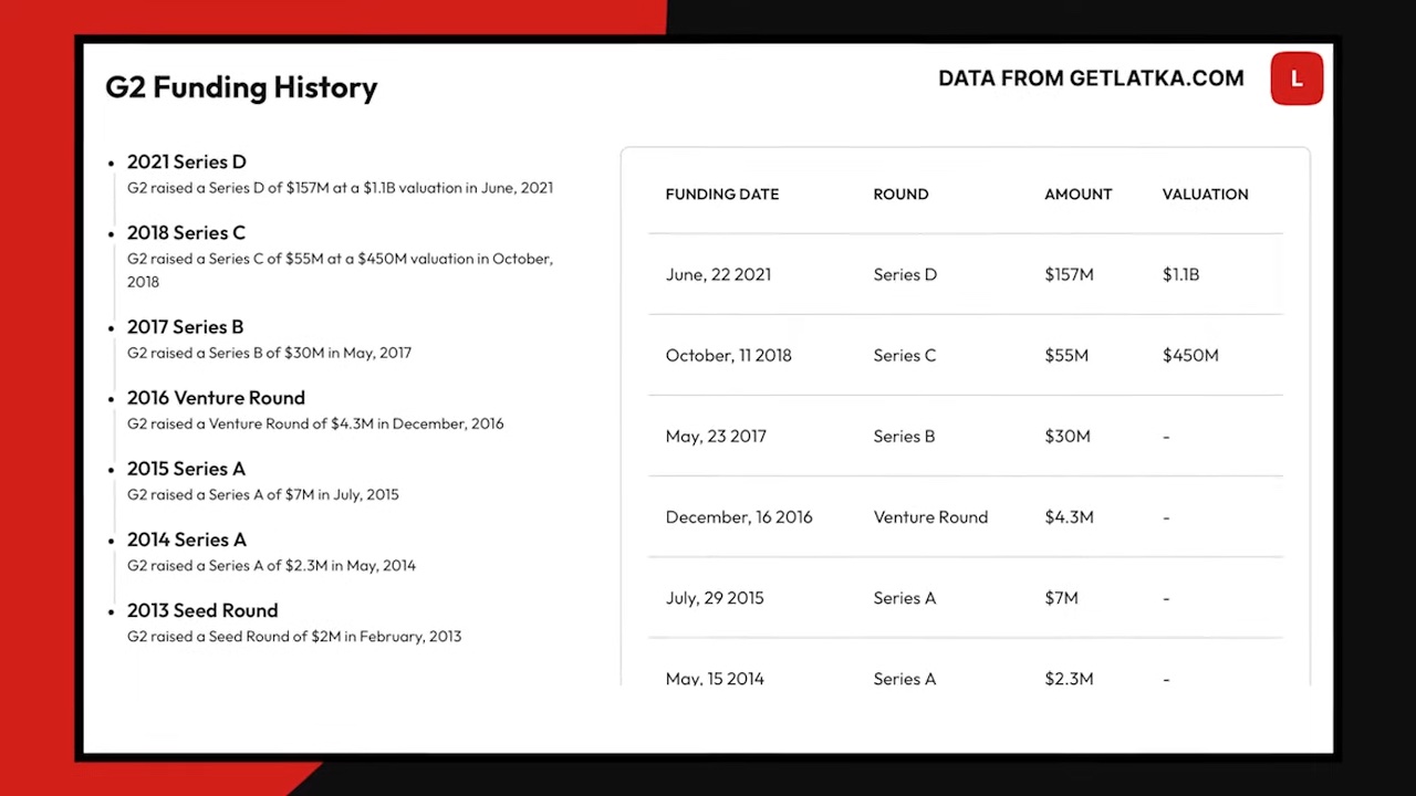 G2 Funding History (Valuation)