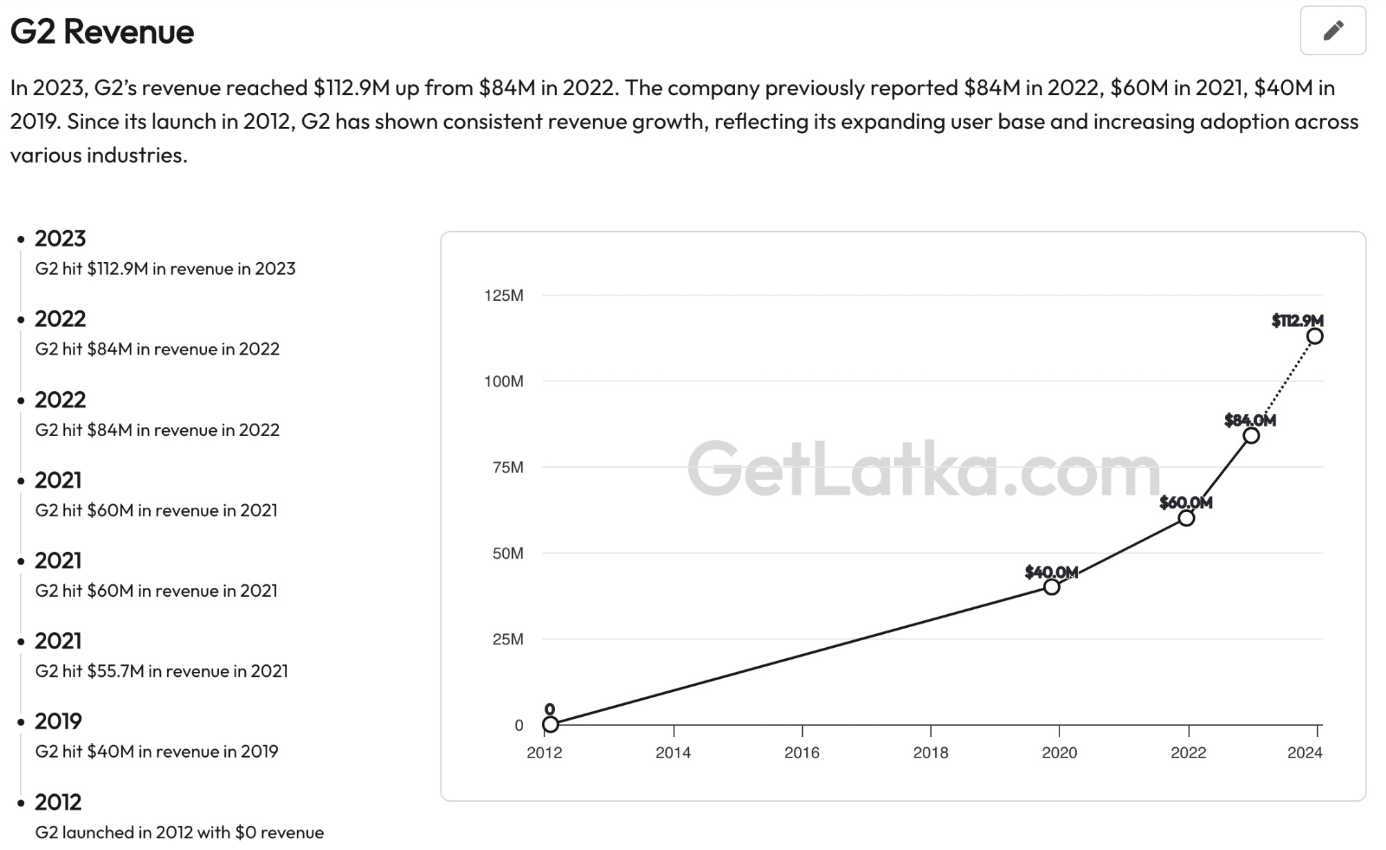 G2 revenue