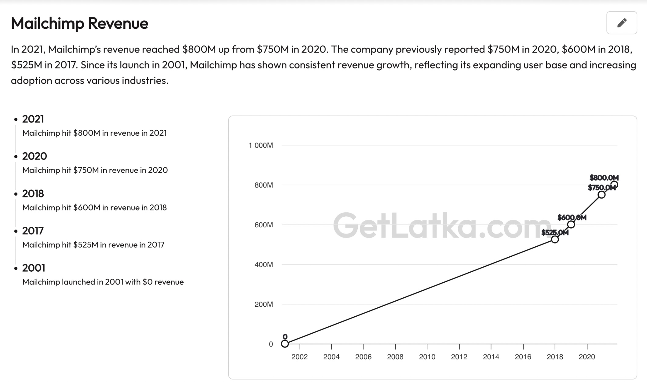 Mailchimp Revenue