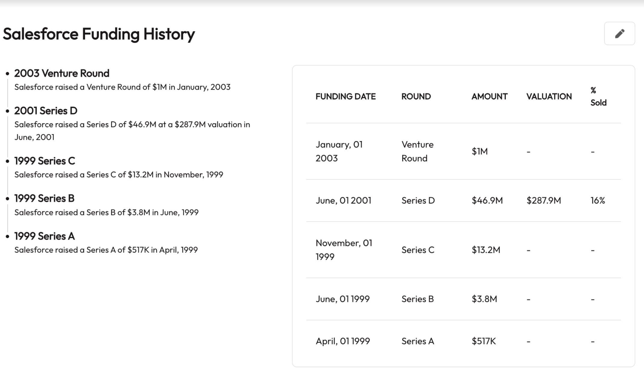 salesforce funding history
