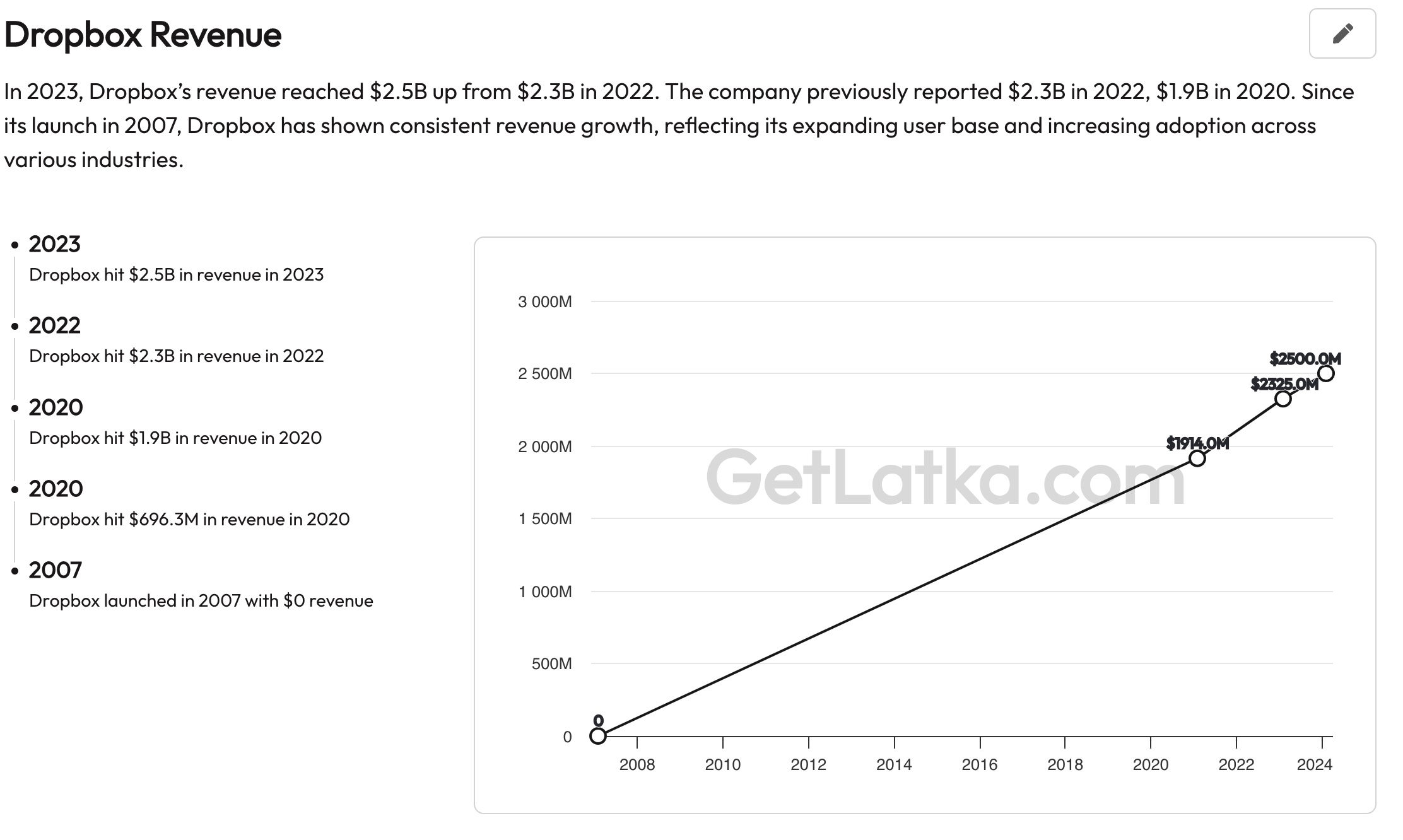Dropbox Revenue