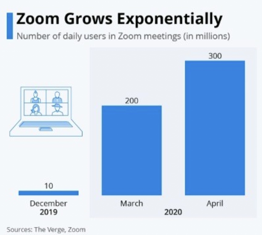 Zoom Growth 2019-2020
