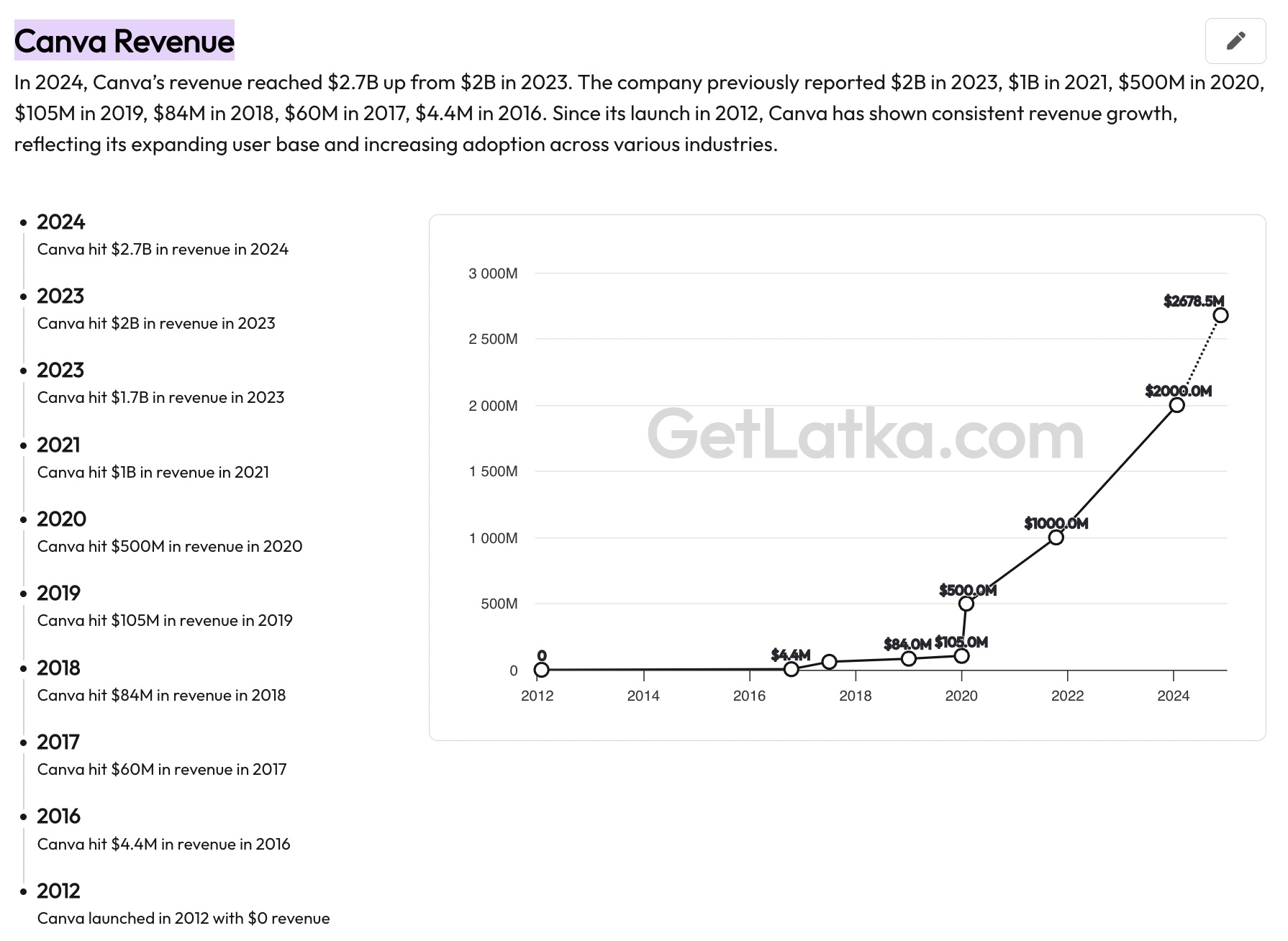 Canva Revenue